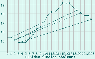 Courbe de l'humidex pour Alajar