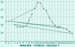 Courbe de l'humidex pour Cuprija