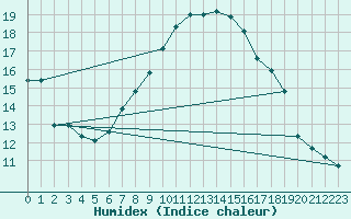 Courbe de l'humidex pour Sion (Sw)