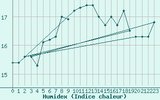 Courbe de l'humidex pour Terschelling Hoorn