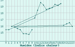 Courbe de l'humidex pour Saint-Girons (09)