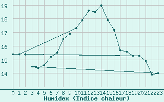 Courbe de l'humidex pour Schleswig