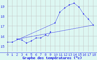 Courbe de tempratures pour Geilenkirchen