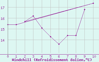 Courbe du refroidissement olien pour Andau