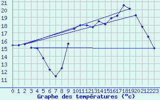 Courbe de tempratures pour Pointe de Socoa (64)