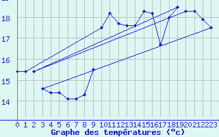 Courbe de tempratures pour Biscarrosse (40)