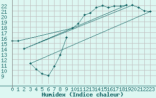 Courbe de l'humidex pour Le Mans (72)