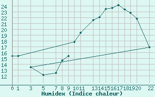 Courbe de l'humidex pour Recoules de Fumas (48)