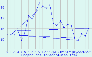 Courbe de tempratures pour Cabo Peas