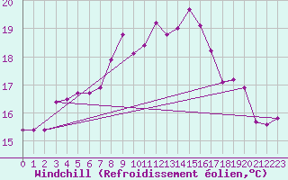 Courbe du refroidissement olien pour Kihnu