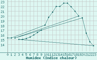 Courbe de l'humidex pour Biache-Saint-Vaast (62)