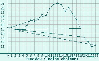 Courbe de l'humidex pour Foellinge