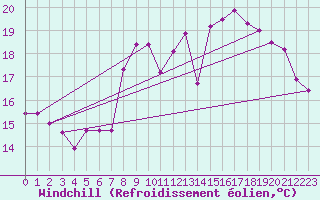 Courbe du refroidissement olien pour Montemboeuf (16)