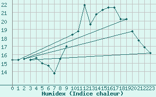 Courbe de l'humidex pour Montauban (82)