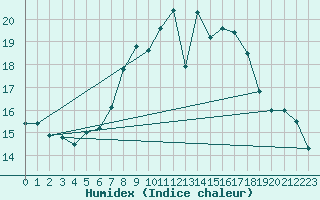 Courbe de l'humidex pour Metten