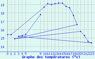 Courbe de tempratures pour Vias (34)