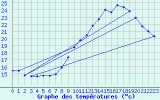 Courbe de tempratures pour Vias (34)