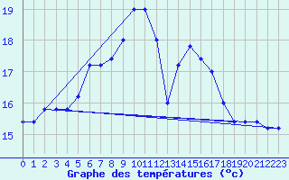 Courbe de tempratures pour Monte Scuro