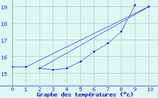 Courbe de tempratures pour Maseskar