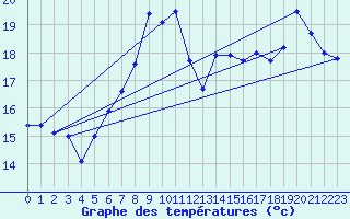Courbe de tempratures pour Leba
