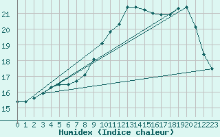 Courbe de l'humidex pour Holbeach