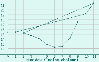 Courbe de l'humidex pour Paris - Montsouris (75)