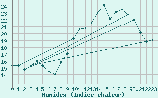 Courbe de l'humidex pour Les Plans (34)