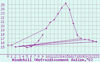 Courbe du refroidissement olien pour Saint-Auban (04)