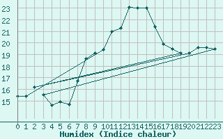 Courbe de l'humidex pour Siria