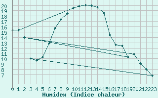 Courbe de l'humidex pour Adjud