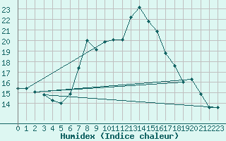 Courbe de l'humidex pour Piotta