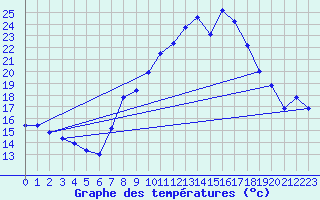 Courbe de tempratures pour Morn de la Frontera