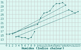 Courbe de l'humidex pour Chambry / Aix-Les-Bains (73)