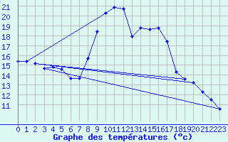 Courbe de tempratures pour Hestrud (59)