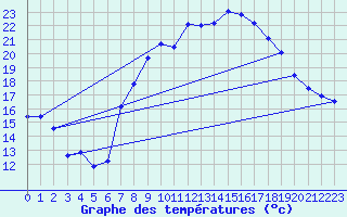 Courbe de tempratures pour Gurteen