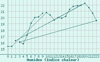 Courbe de l'humidex pour Plymouth (UK)