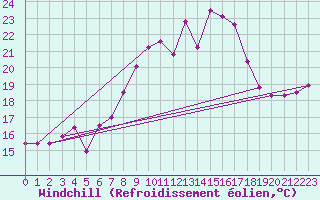 Courbe du refroidissement olien pour Lisca