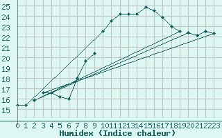 Courbe de l'humidex pour Bad Marienberg