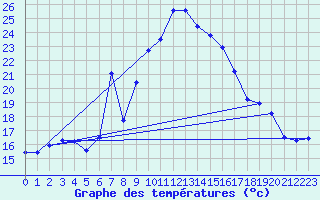 Courbe de tempratures pour Xert / Chert (Esp)