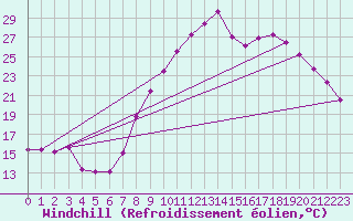 Courbe du refroidissement olien pour Grenoble/St-Etienne-St-Geoirs (38)
