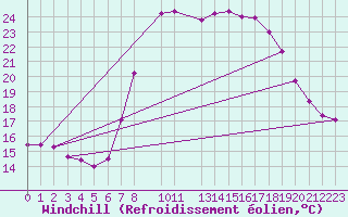 Courbe du refroidissement olien pour Viana Do Castelo-Chafe