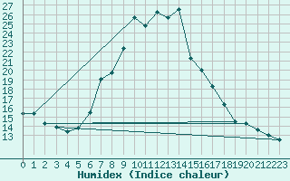 Courbe de l'humidex pour Zurich Town / Ville.