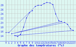 Courbe de tempratures pour Grivita