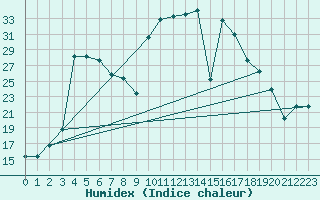 Courbe de l'humidex pour Elgoibar
