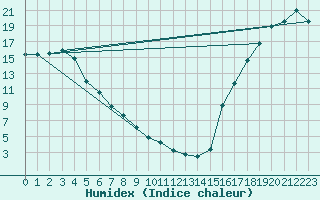 Courbe de l'humidex pour Carmacks CS, Y. T.