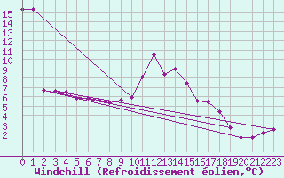 Courbe du refroidissement olien pour Pointe de Socoa (64)