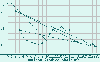 Courbe de l'humidex pour Braine (02)