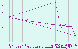 Courbe du refroidissement olien pour Cabo Busto
