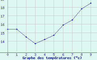 Courbe de tempratures pour Roth