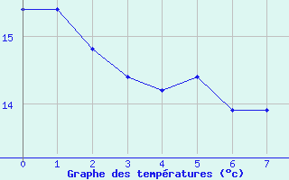 Courbe de tempratures pour Guebwiller (68)